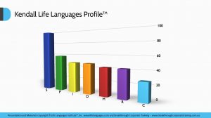 Decending Order of Life Languages
