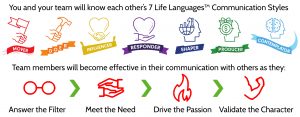Life Languages Communication